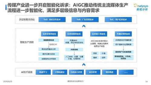 中國(guó)傳媒業(yè)人工智能應(yīng)用發(fā)展圖譜2024 計(jì)算機(jī)軟硬件開發(fā)的融合與創(chuàng)新