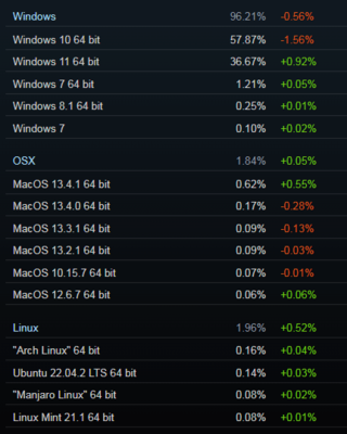 7月Steam硬件調(diào)查揭曉 GTX 1060時代退潮，Linux市場份額首超蘋果