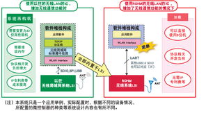 智能物聯(lián)新紀元 為白色家電、健康設備與游戲機賦能網絡技術開發(fā)