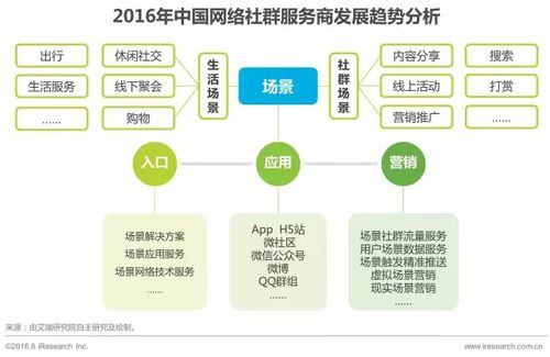 2016年中國網絡社群研究報告及技術開發(fā)趨勢分享